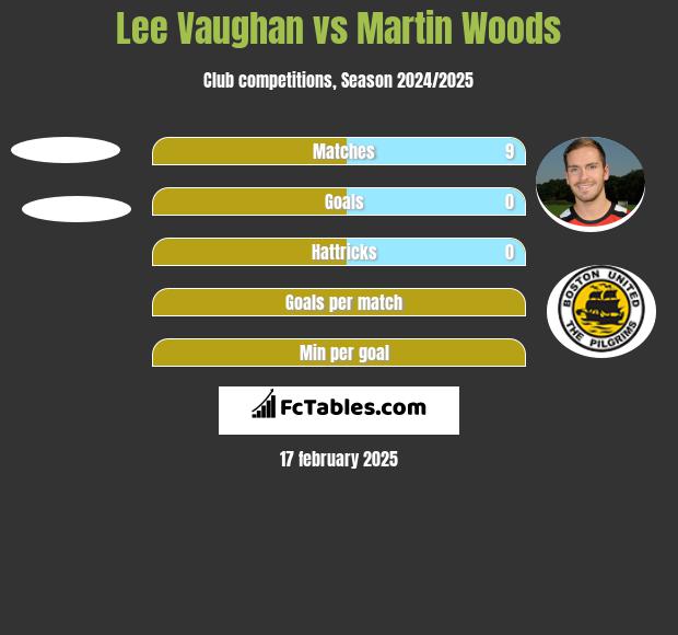 Lee Vaughan vs Martin Woods h2h player stats