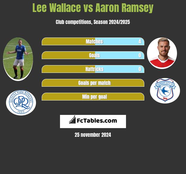 Lee Wallace vs Aaron Ramsey h2h player stats