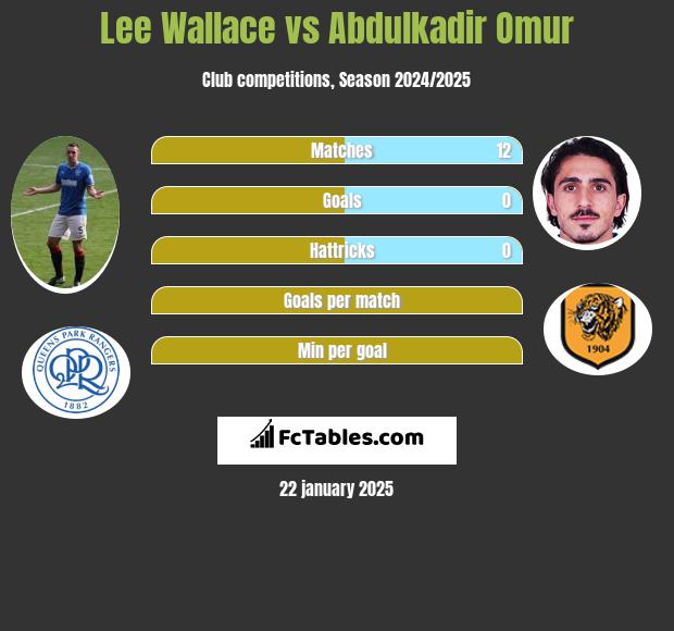 Lee Wallace vs Abdulkadir Omur h2h player stats