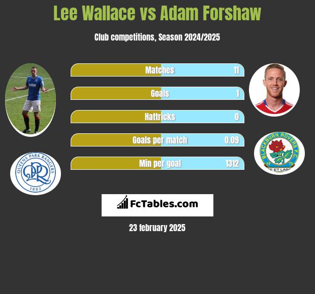 Lee Wallace vs Adam Forshaw h2h player stats