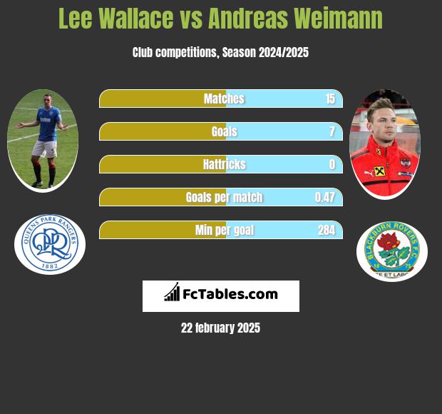 Lee Wallace vs Andreas Weimann h2h player stats