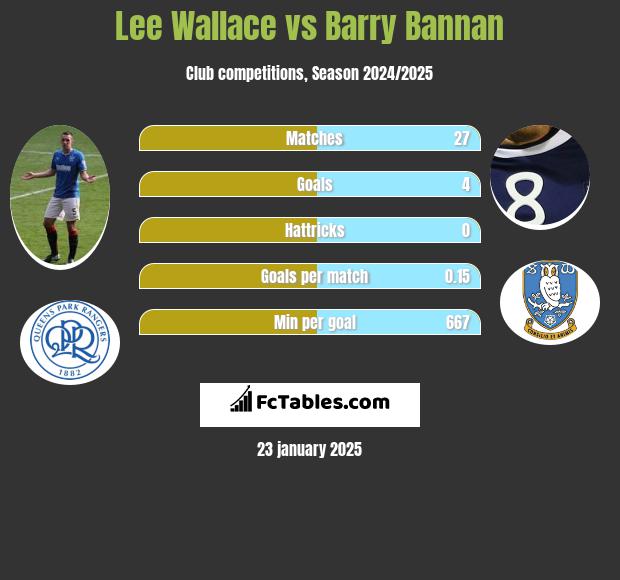 Lee Wallace vs Barry Bannan h2h player stats