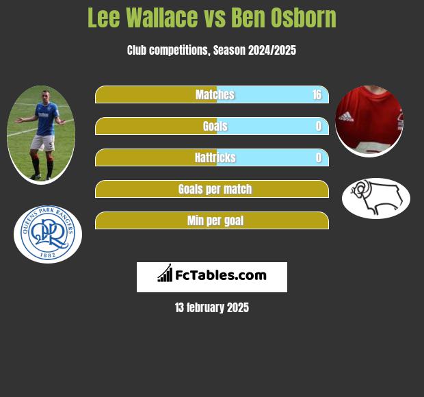 Lee Wallace vs Ben Osborn h2h player stats