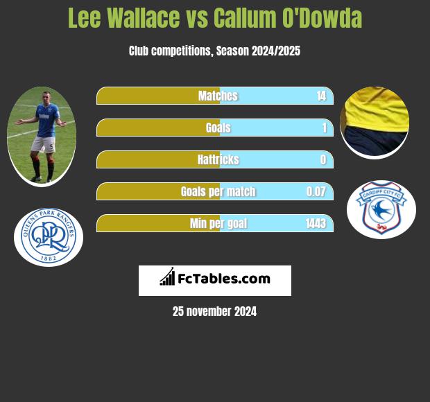 Lee Wallace vs Callum O'Dowda h2h player stats