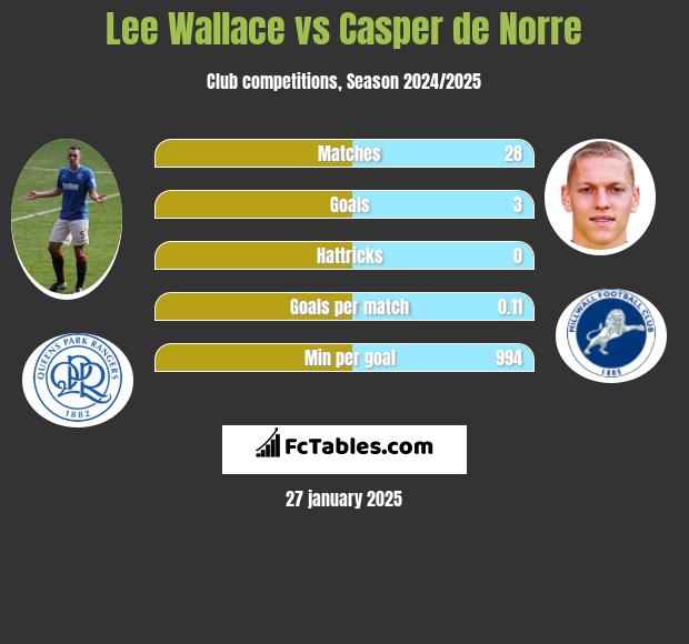 Lee Wallace vs Casper de Norre h2h player stats