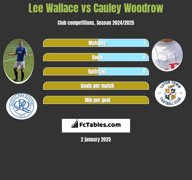 Lee Wallace vs Cauley Woodrow h2h player stats