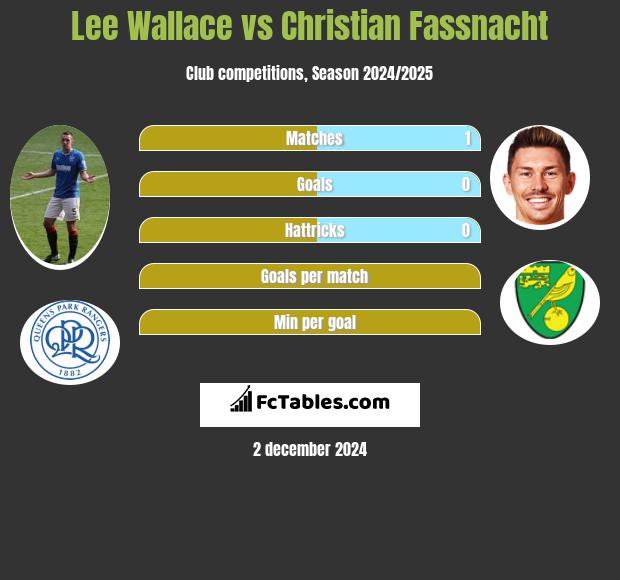 Lee Wallace vs Christian Fassnacht h2h player stats