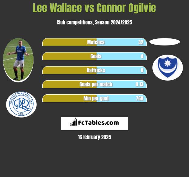 Lee Wallace vs Connor Ogilvie h2h player stats