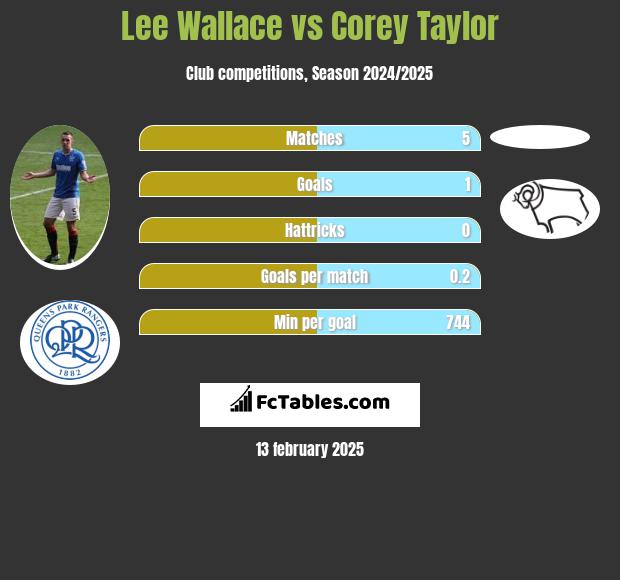 Lee Wallace vs Corey Taylor h2h player stats