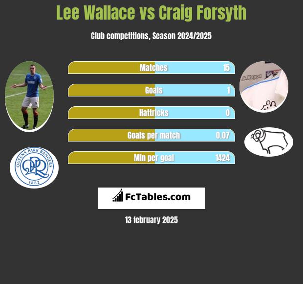 Lee Wallace vs Craig Forsyth h2h player stats