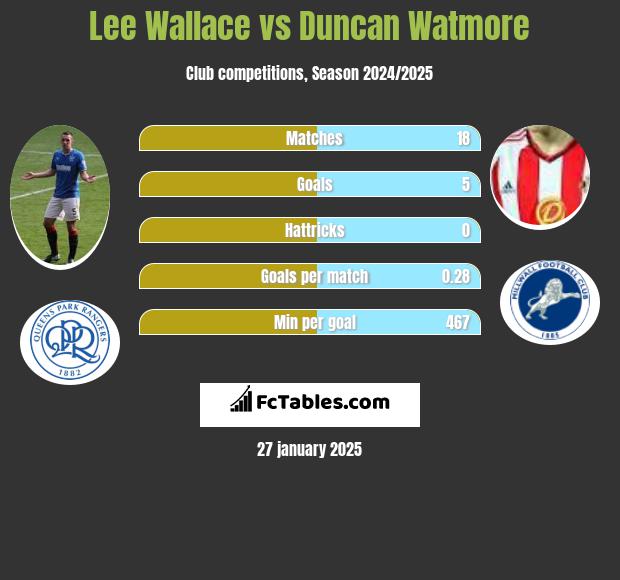 Lee Wallace vs Duncan Watmore h2h player stats