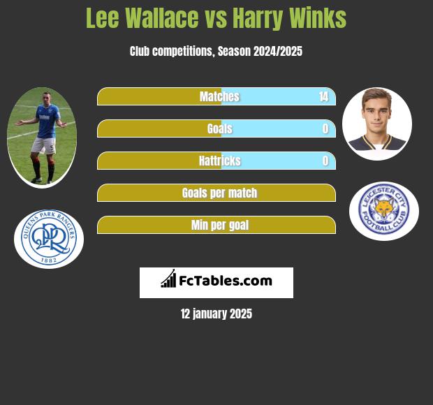 Lee Wallace vs Harry Winks h2h player stats