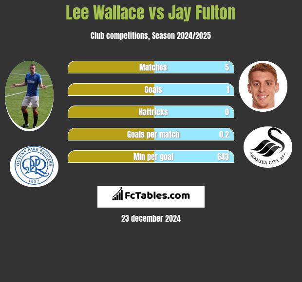 Lee Wallace vs Jay Fulton h2h player stats