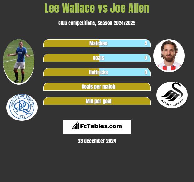 Lee Wallace vs Joe Allen h2h player stats