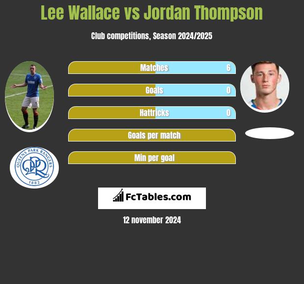 Lee Wallace vs Jordan Thompson h2h player stats