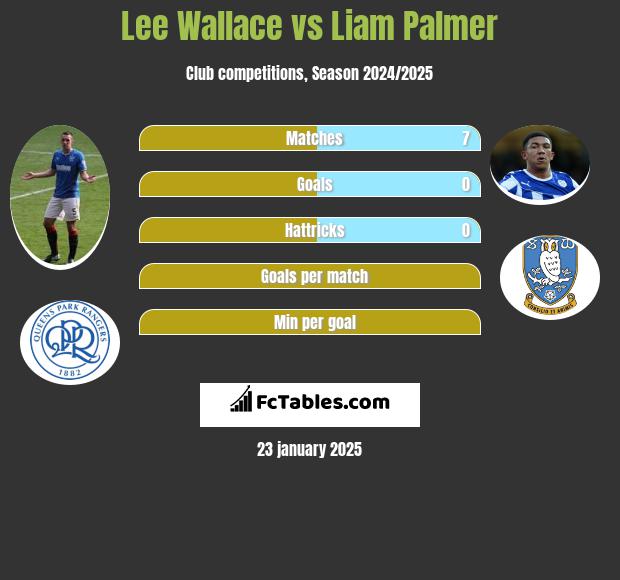 Lee Wallace vs Liam Palmer h2h player stats