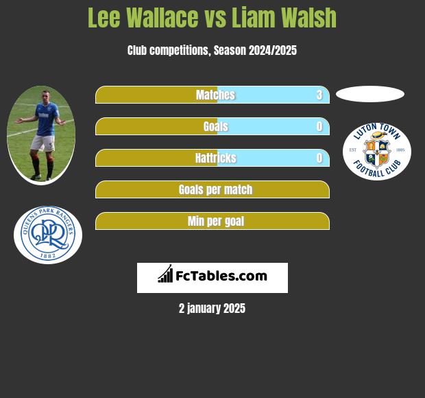 Lee Wallace vs Liam Walsh h2h player stats