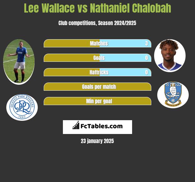 Lee Wallace vs Nathaniel Chalobah h2h player stats