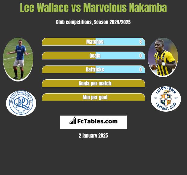 Lee Wallace vs Marvelous Nakamba h2h player stats