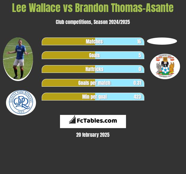 Lee Wallace vs Brandon Thomas-Asante h2h player stats