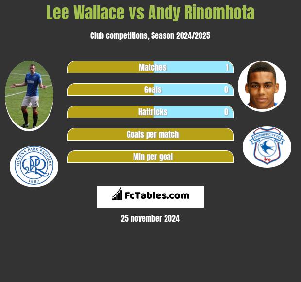 Lee Wallace vs Andy Rinomhota h2h player stats