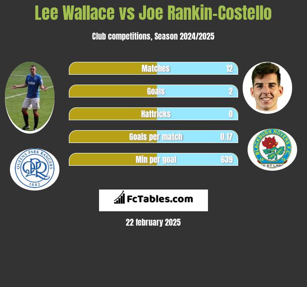 Lee Wallace vs Joe Rankin-Costello h2h player stats