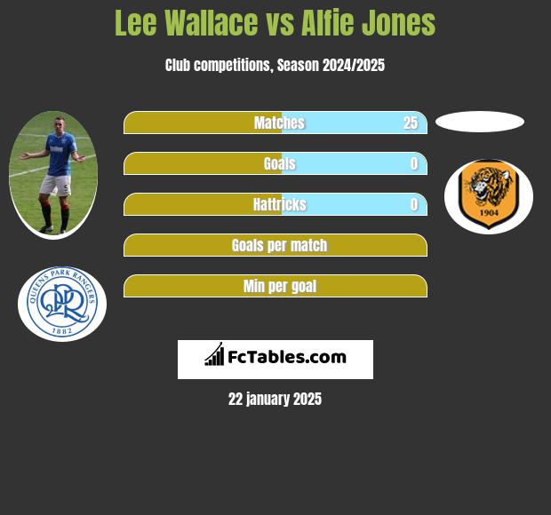 Lee Wallace vs Alfie Jones h2h player stats