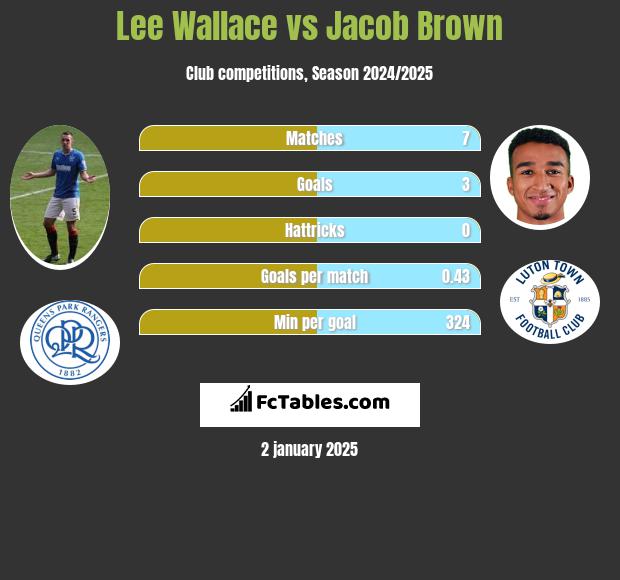 Lee Wallace vs Jacob Brown h2h player stats