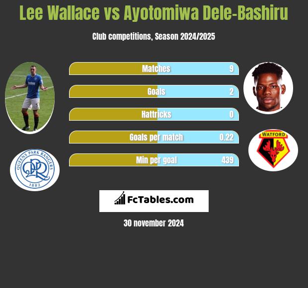 Lee Wallace vs Ayotomiwa Dele-Bashiru h2h player stats