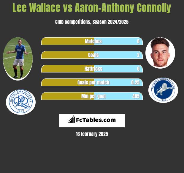 Lee Wallace vs Aaron-Anthony Connolly h2h player stats