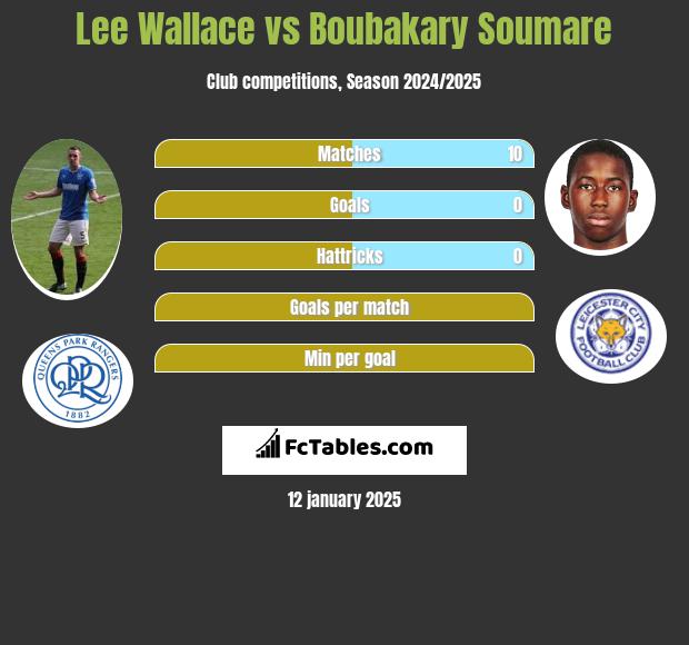 Lee Wallace vs Boubakary Soumare h2h player stats