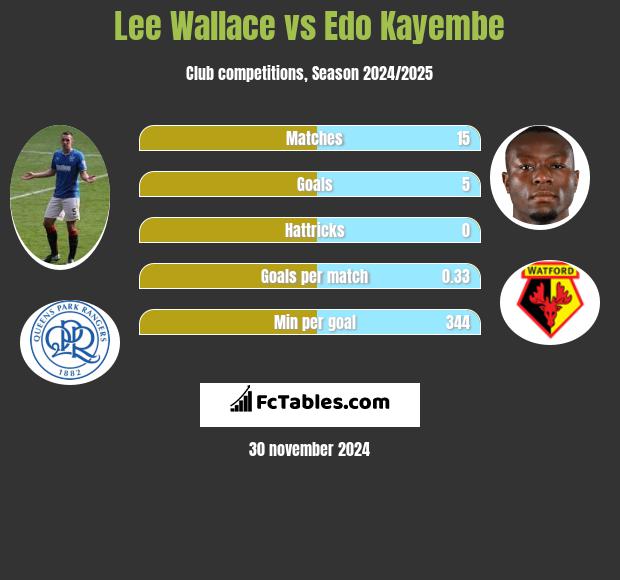 Lee Wallace vs Edo Kayembe h2h player stats