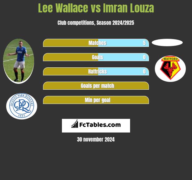 Lee Wallace vs Imran Louza h2h player stats