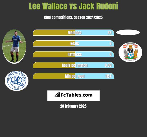 Lee Wallace vs Jack Rudoni h2h player stats