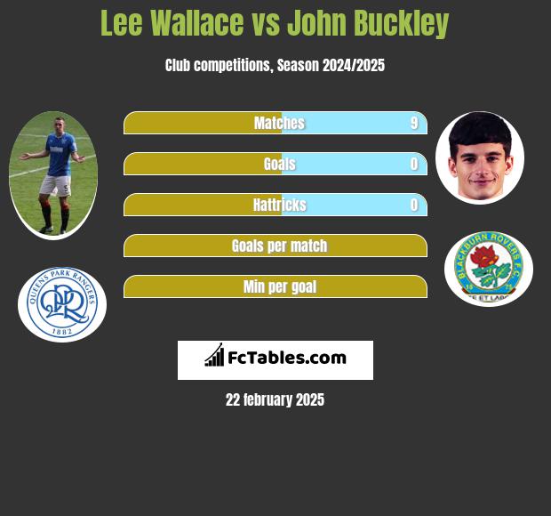 Lee Wallace vs John Buckley h2h player stats