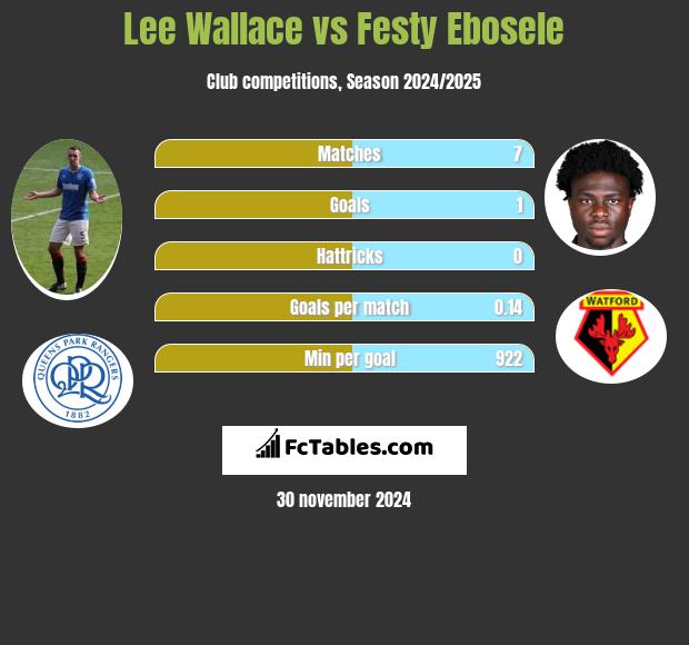 Lee Wallace vs Festy Ebosele h2h player stats