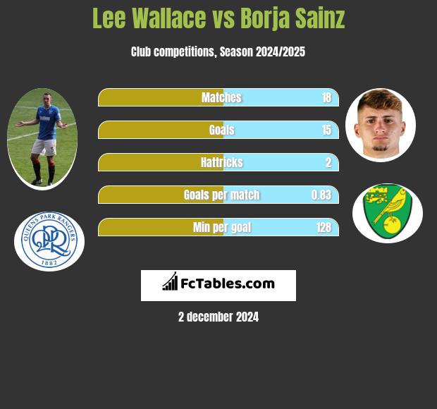 Lee Wallace vs Borja Sainz h2h player stats