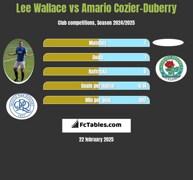 Lee Wallace vs Amario Cozier-Duberry h2h player stats