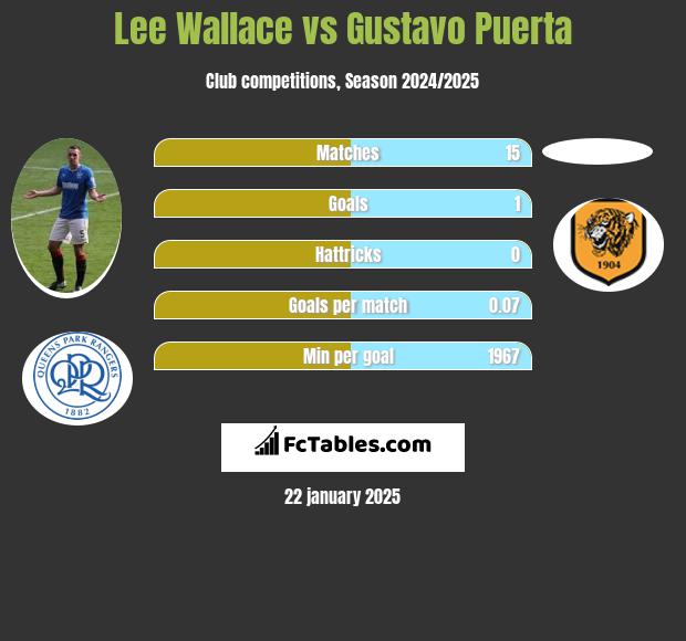 Lee Wallace vs Gustavo Puerta h2h player stats