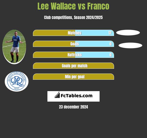 Lee Wallace vs Franco h2h player stats