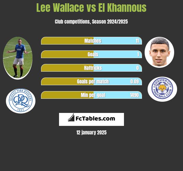 Lee Wallace vs El Khannous h2h player stats