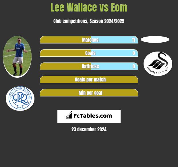 Lee Wallace vs Eom h2h player stats