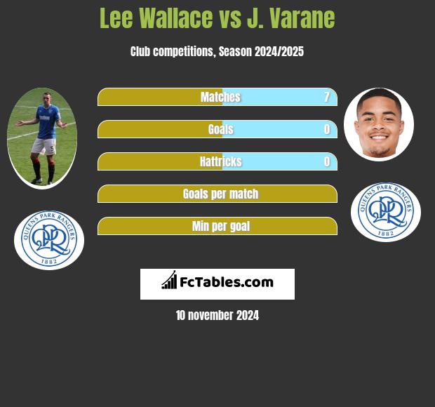 Lee Wallace vs J. Varane h2h player stats