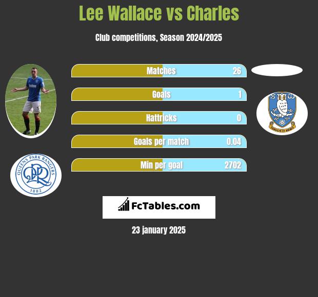 Lee Wallace vs Charles h2h player stats