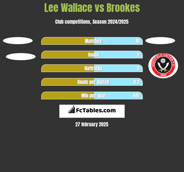 Lee Wallace vs Brookes h2h player stats