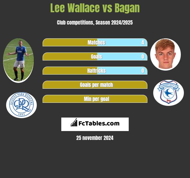 Lee Wallace vs Bagan h2h player stats