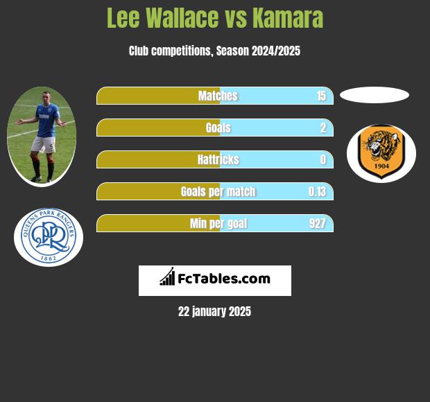 Lee Wallace vs Kamara h2h player stats