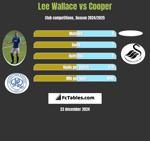 Lee Wallace vs Cooper h2h player stats