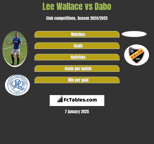 Lee Wallace vs Dabo h2h player stats