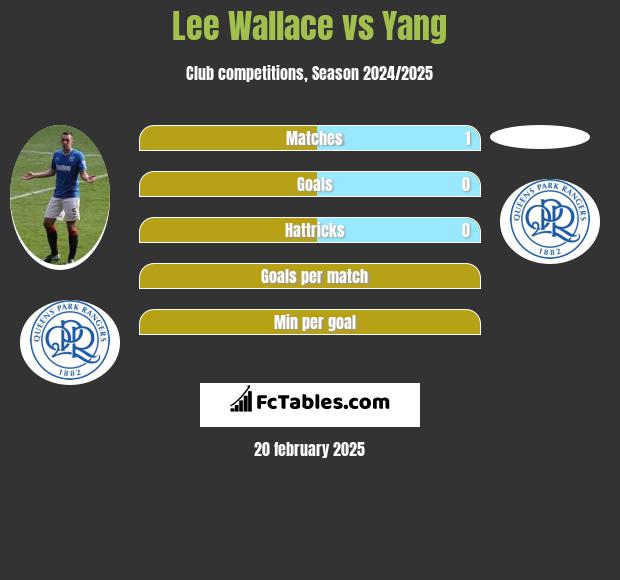 Lee Wallace vs Yang h2h player stats